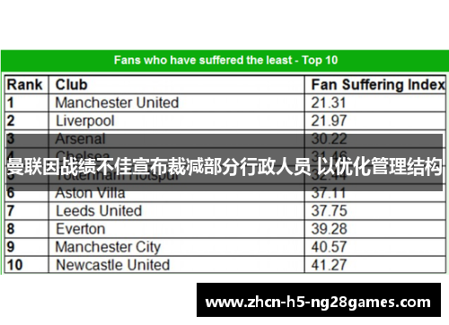 曼联因战绩不佳宣布裁减部分行政人员 以优化管理结构
